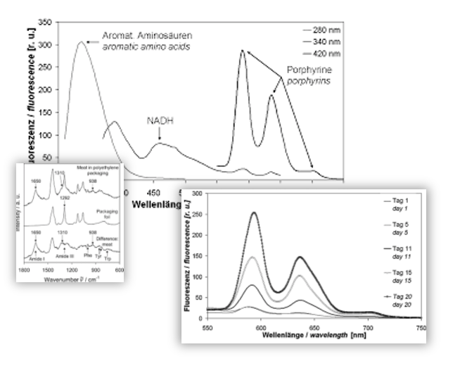 Bio analytics